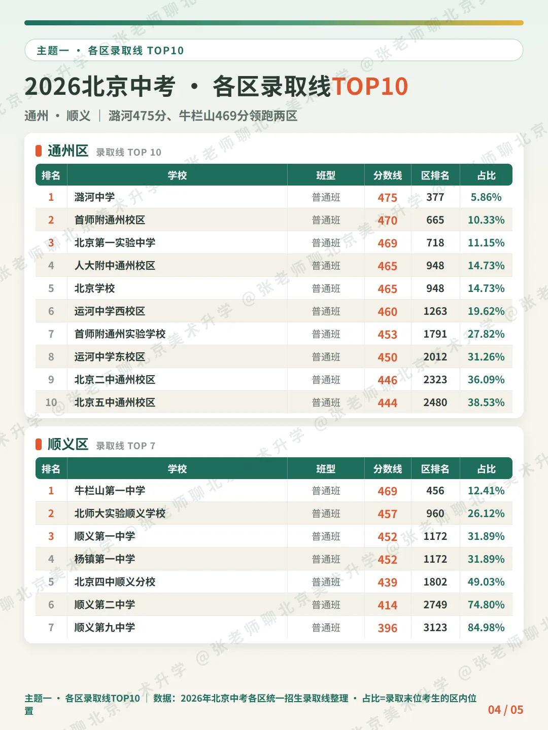 2026北京中考各区录取分数线TOP10-第5张图片-四季读书网 2026北京中考各区录取分数线TOP10-第5张图片-四季读书网