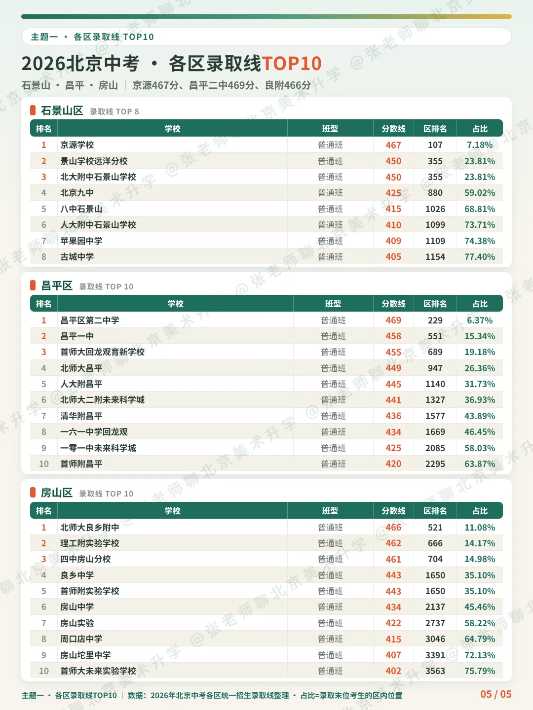 2026北京中考各区录取分数线TOP10-第6张图片-四季读书网 2026北京中考各区录取分数线TOP10-第6张图片-四季读书网