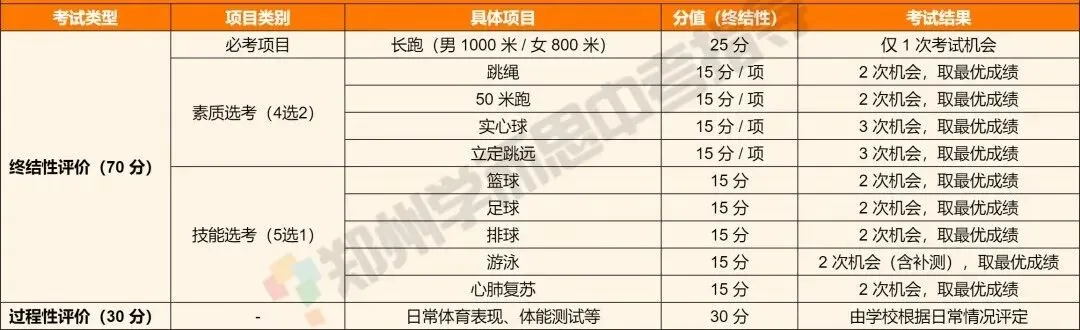 郑州中考体育已成第二大分值!2027中考家长务必重视!-第3张图片-四季读书网