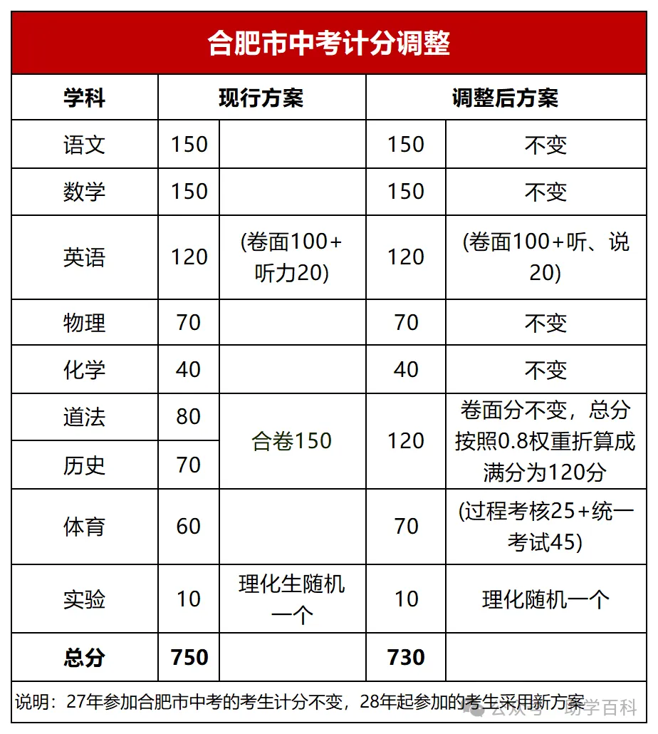 2028年起施行,中考总分降20分,有三大变化!-第1张图片-四季读书网