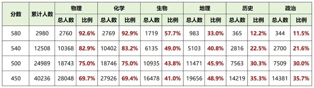 2026 上海高考小三门数据曝光!高分段选科偏好一目了然-第2张图片-四季读书网 2026 上海高考小三门数据曝光!高分段选科偏好一目了然-第2张图片-四季读书网