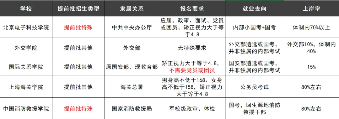 【高考】毕业想进体制内,上岸率最高80%以上的“五大官校”是否值得报?-第3张图片-四季读书网