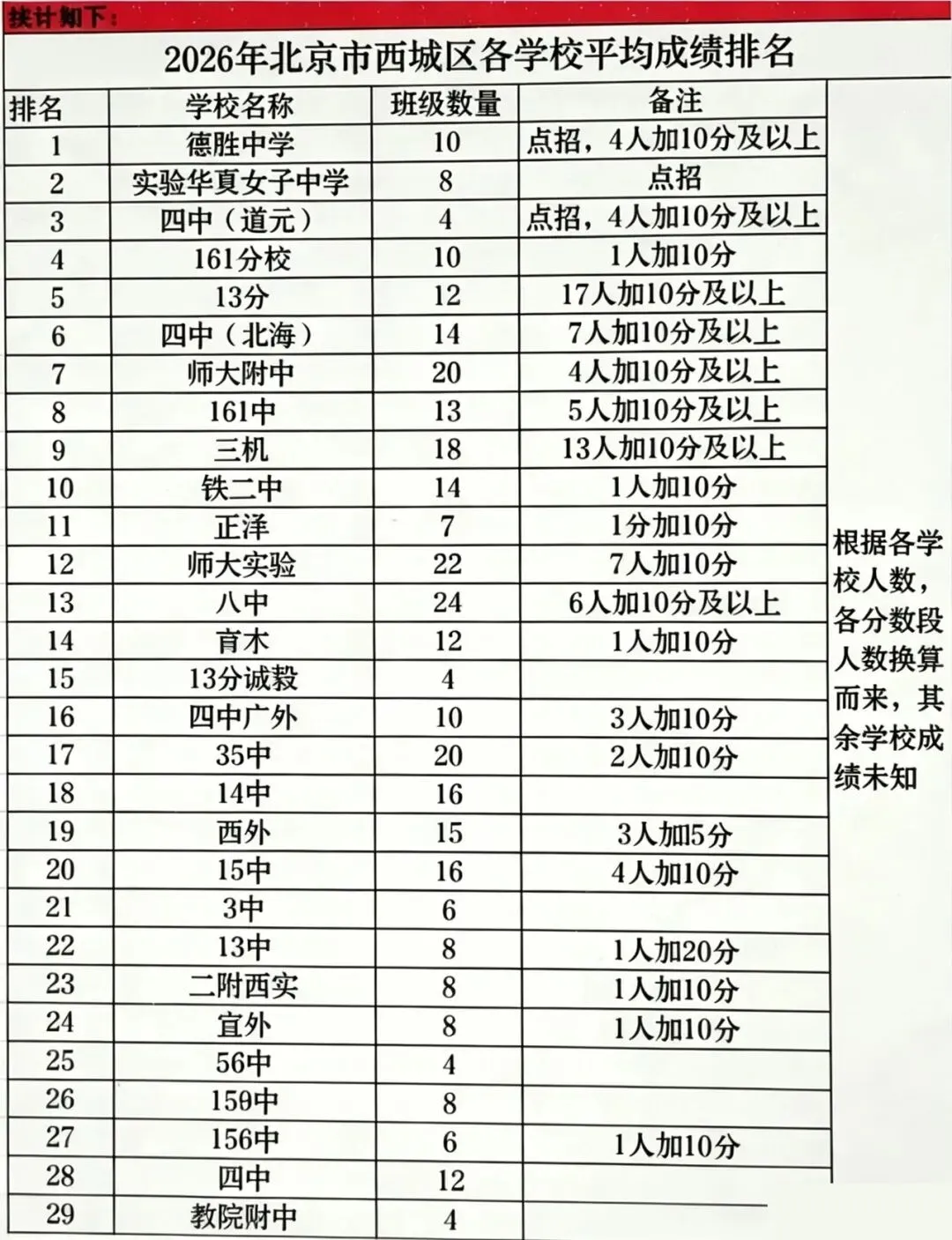 西城正泽|2026 中考平均分 464.7,全区第 3!连续两年稳居西城第一梯队-第1张图片-四季读书网 西城正泽|2026 中考平均分 464.7,全区第 3!连续两年稳居西城第一梯队-第1张图片-四季读书网