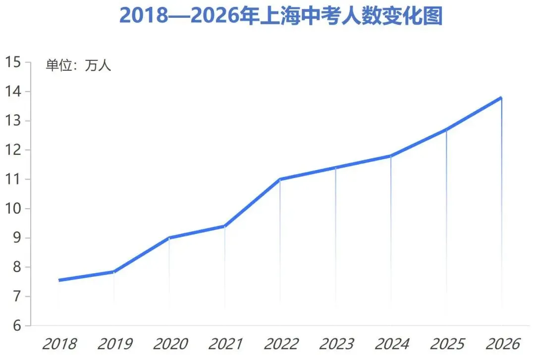 上海中考人数变化趋势分析!峰值在哪一年?-第2张图片-四季读书网 上海中考人数变化趋势分析!峰值在哪一年?-第2张图片-四季读书网