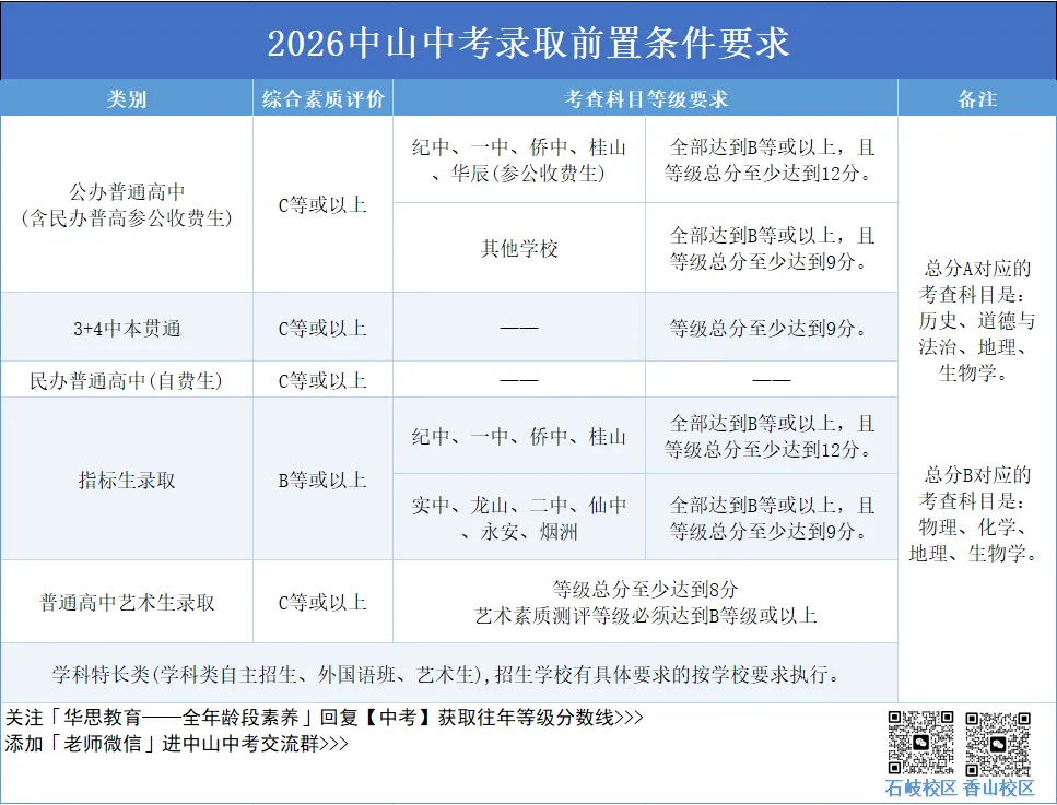 中山中考上公办高中,需要满足哪些条件?-第3张图片-四季读书网