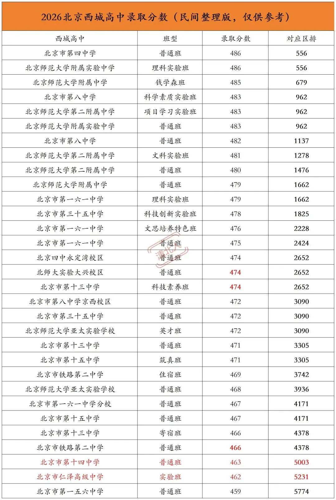 2026西城中考均分464.7分区排第三?-第3张图片-四季读书网
