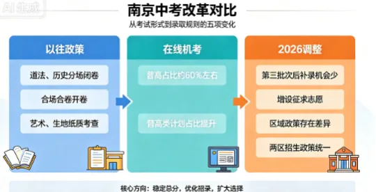 2026-2027南京中考·江苏高考改革全对比!-第2张图片-四季读书网