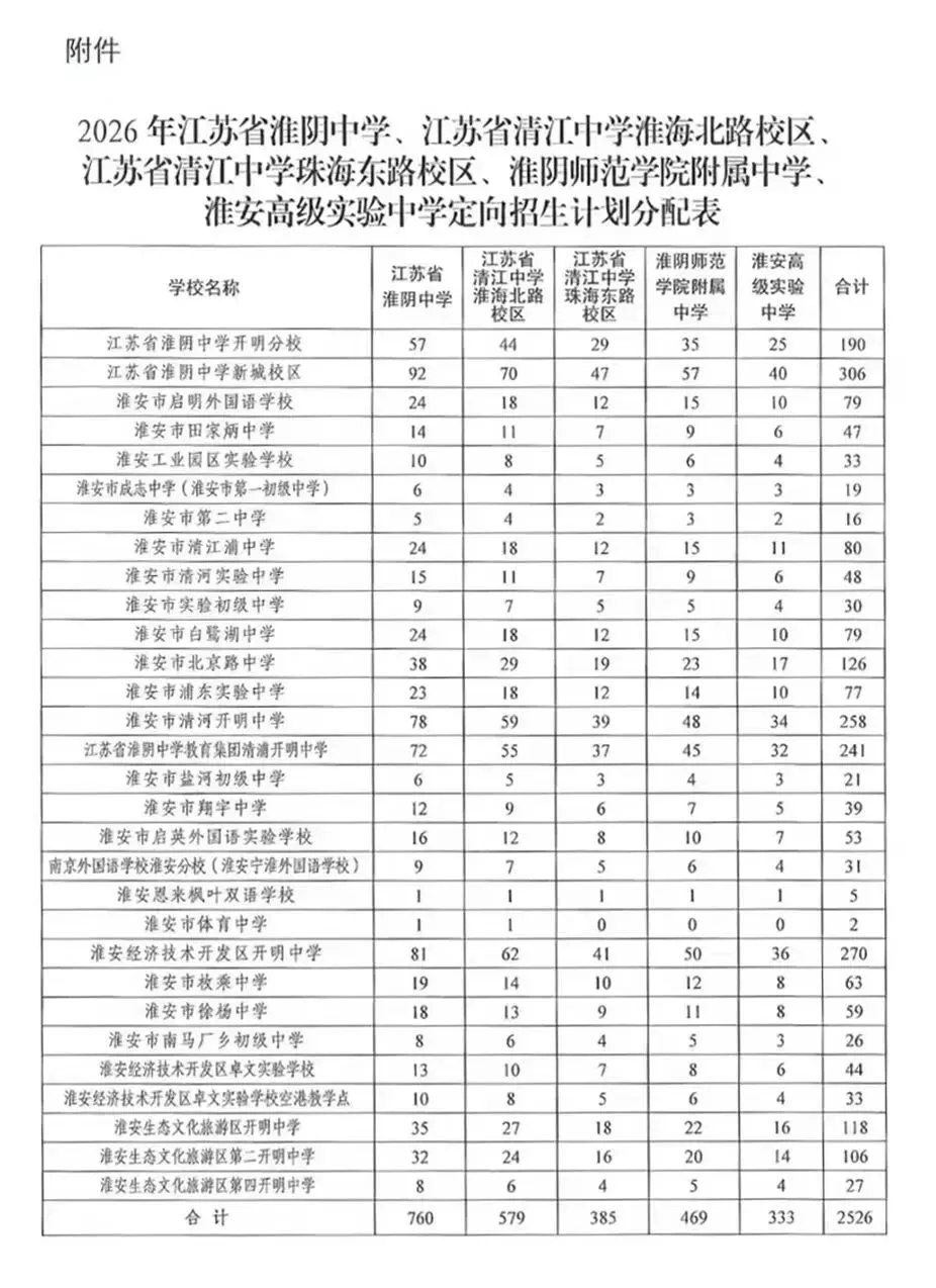 2027中考指南|淮安最新中考定向招生计划,降20分政策是什么?-第6张图片-四季读书网 2027中考指南|淮安最新中考定向招生计划,降20分政策是什么?-第6张图片-四季读书网