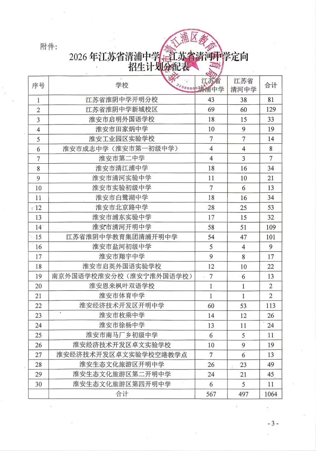 2027中考指南|淮安最新中考定向招生计划,降20分政策是什么?-第7张图片-四季读书网 2027中考指南|淮安最新中考定向招生计划,降20分政策是什么?-第7张图片-四季读书网