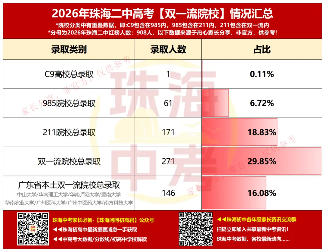 61人上985!2026年珠海二中高考录取院校红榜公布!-第3张图片-四季读书网 61人上985!2026年珠海二中高考录取院校红榜公布!-第3张图片-四季读书网
