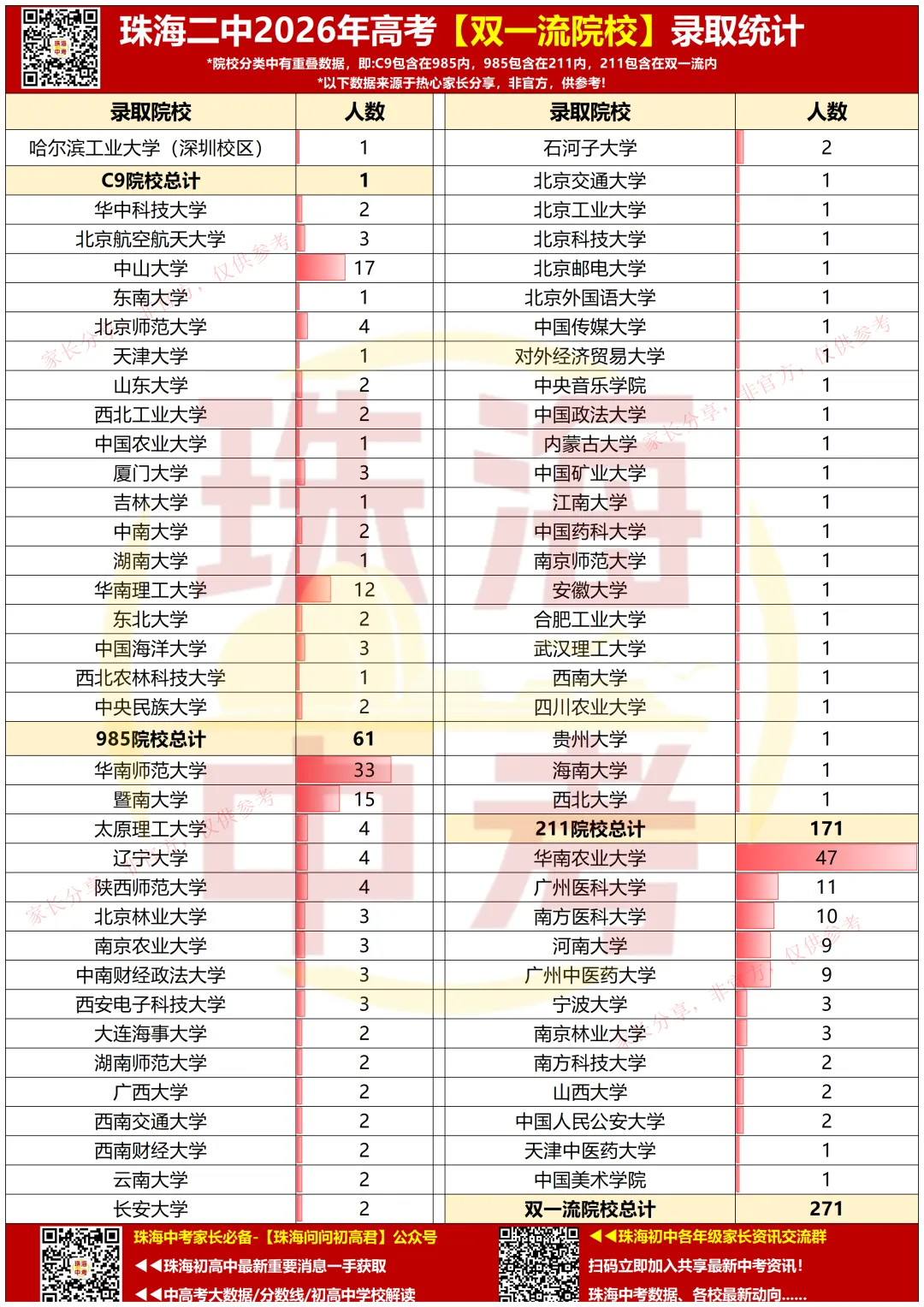 61人上985!2026年珠海二中高考录取院校红榜公布!-第5张图片-四季读书网 61人上985!2026年珠海二中高考录取院校红榜公布!-第5张图片-四季读书网