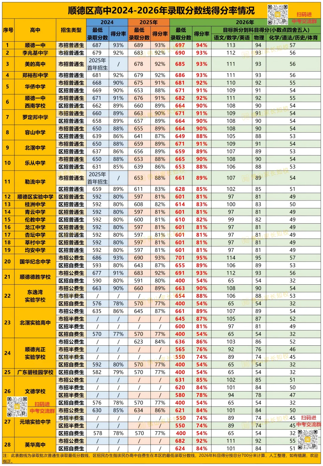 初三月考,每一科要考多少分才能上重点高中?佛山各区高中得分率汇总!-第6张图片-四季读书网 初三月考,每一科要考多少分才能上重点高中?佛山各区高中得分率汇总!-第6张图片-四季读书网