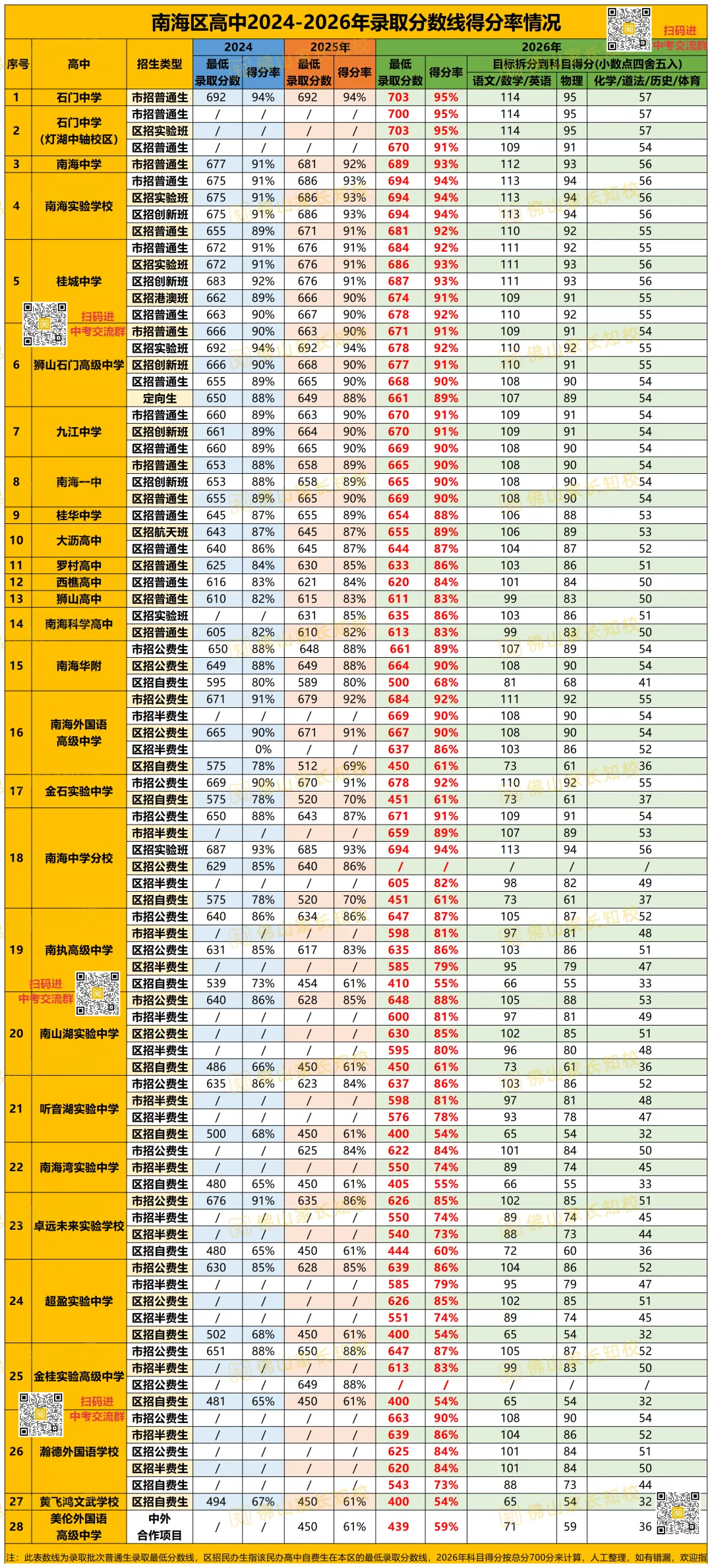 初三月考,每一科要考多少分才能上重点高中?佛山各区高中得分率汇总!-第8张图片-四季读书网 初三月考,每一科要考多少分才能上重点高中?佛山各区高中得分率汇总!-第8张图片-四季读书网
