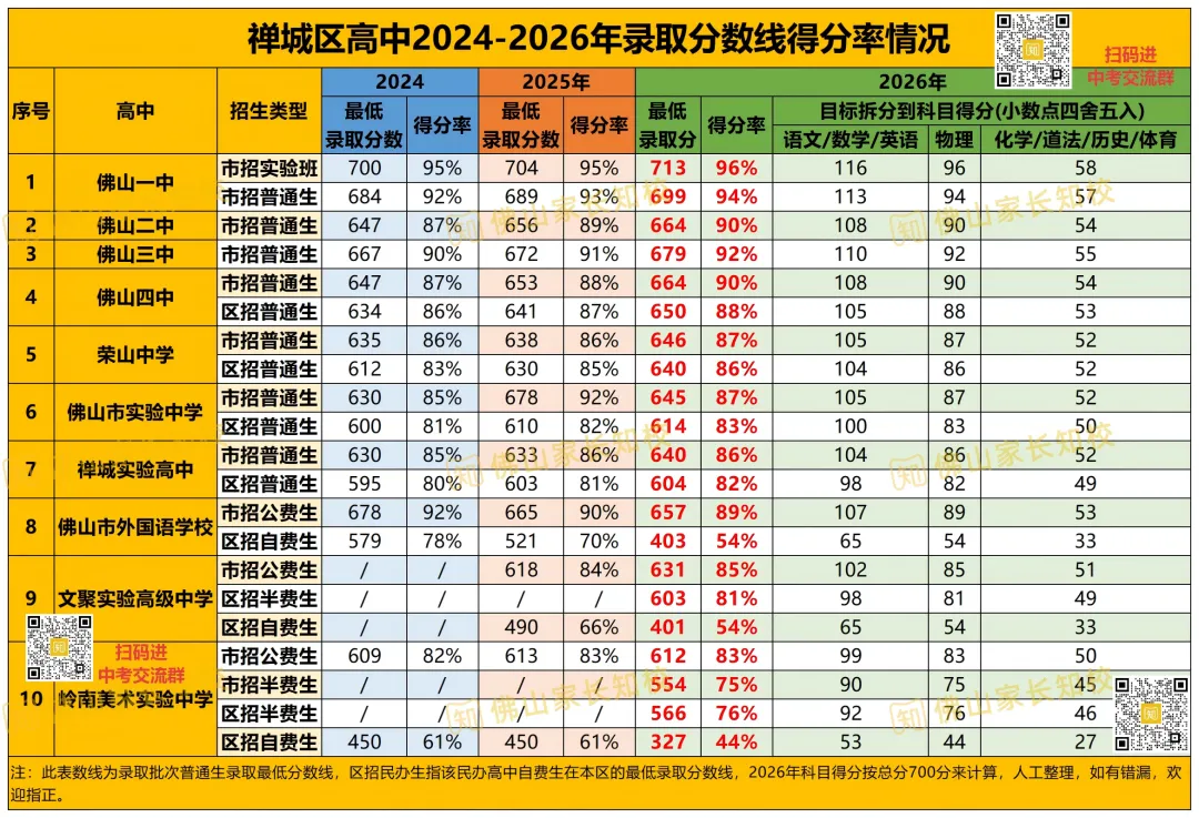 初三月考,每一科要考多少分才能上重点高中?佛山各区高中得分率汇总!-第10张图片-四季读书网 初三月考,每一科要考多少分才能上重点高中?佛山各区高中得分率汇总!-第10张图片-四季读书网