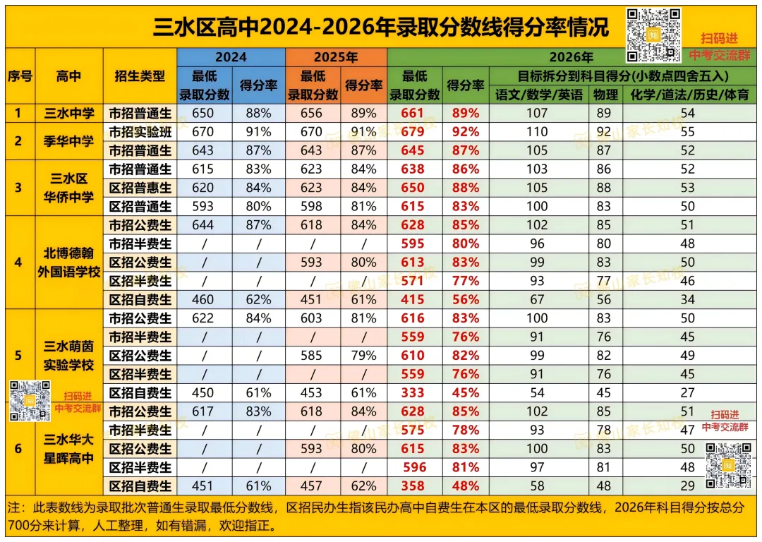 初三月考,每一科要考多少分才能上重点高中?佛山各区高中得分率汇总!-第12张图片-四季读书网 初三月考,每一科要考多少分才能上重点高中?佛山各区高中得分率汇总!-第12张图片-四季读书网