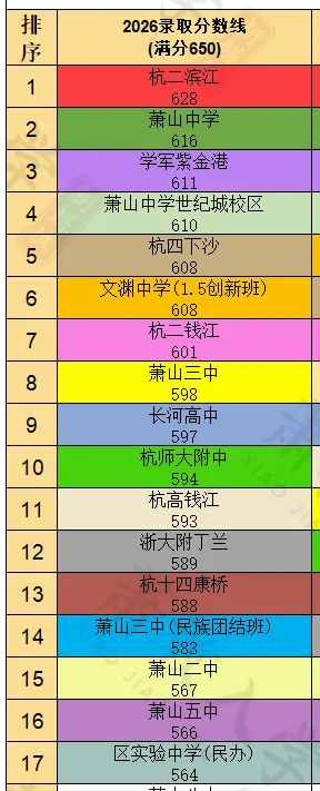 萧山初三娃想去主城区读高中,过来人提醒:看着很香但代价不小!-第15张图片-四季读书网