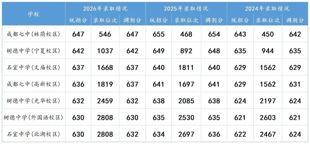 初三必看丨成都中考多少分才能上四七九?-第1张图片-四季读书网 初三必看丨成都中考多少分才能上四七九?-第1张图片-四季读书网