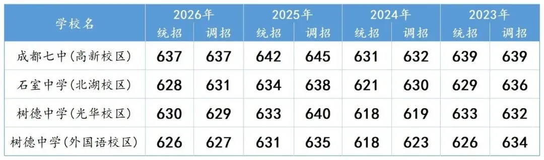 初三必看丨成都中考多少分才能上四七九?-第2张图片-四季读书网 初三必看丨成都中考多少分才能上四七九?-第2张图片-四季读书网