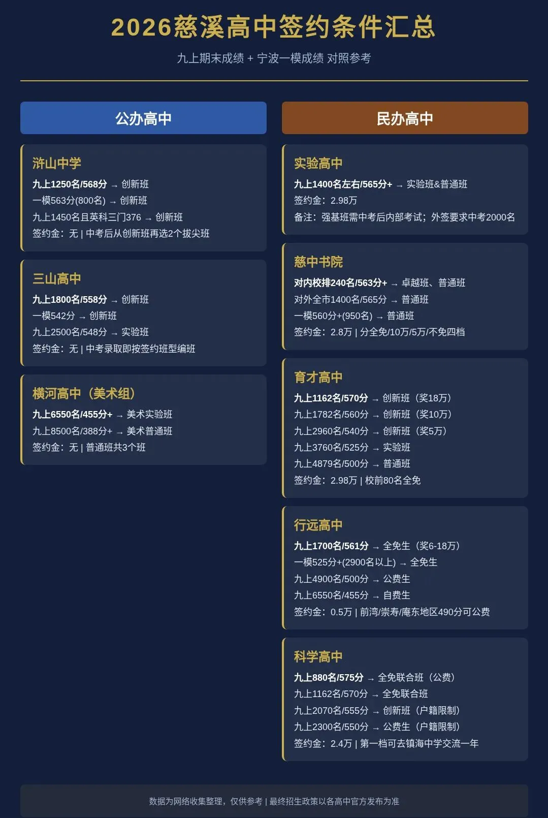 27届慈溪初三家长必看:2026各高中签约条件+近4年期末前4%分数线全整理-第1张图片-四季读书网 27届慈溪初三家长必看:2026各高中签约条件+近4年期末前4%分数线全整理-第1张图片-四季读书网