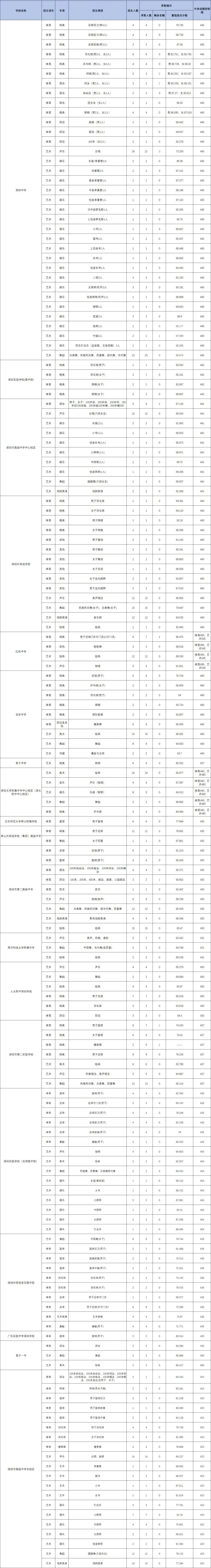 深圳初三家长和学子必读:52所公办高中未招满!2026年深圳中考二类自招录取情况盘点-第1张图片-四季读书网