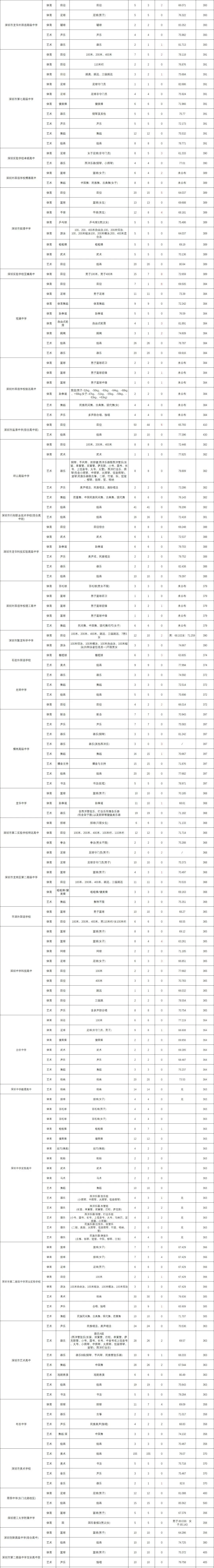 深圳初三家长和学子必读:52所公办高中未招满!2026年深圳中考二类自招录取情况盘点-第3张图片-四季读书网