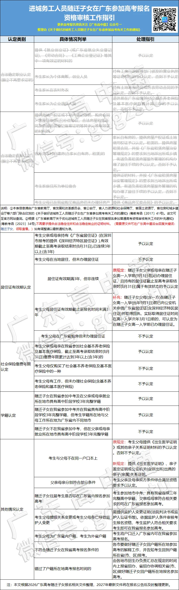 重要提醒!广东高考报名这类考生要提前审核!-第22张图片-四季读书网 重要提醒!广东高考报名这类考生要提前审核!-第22张图片-四季读书网