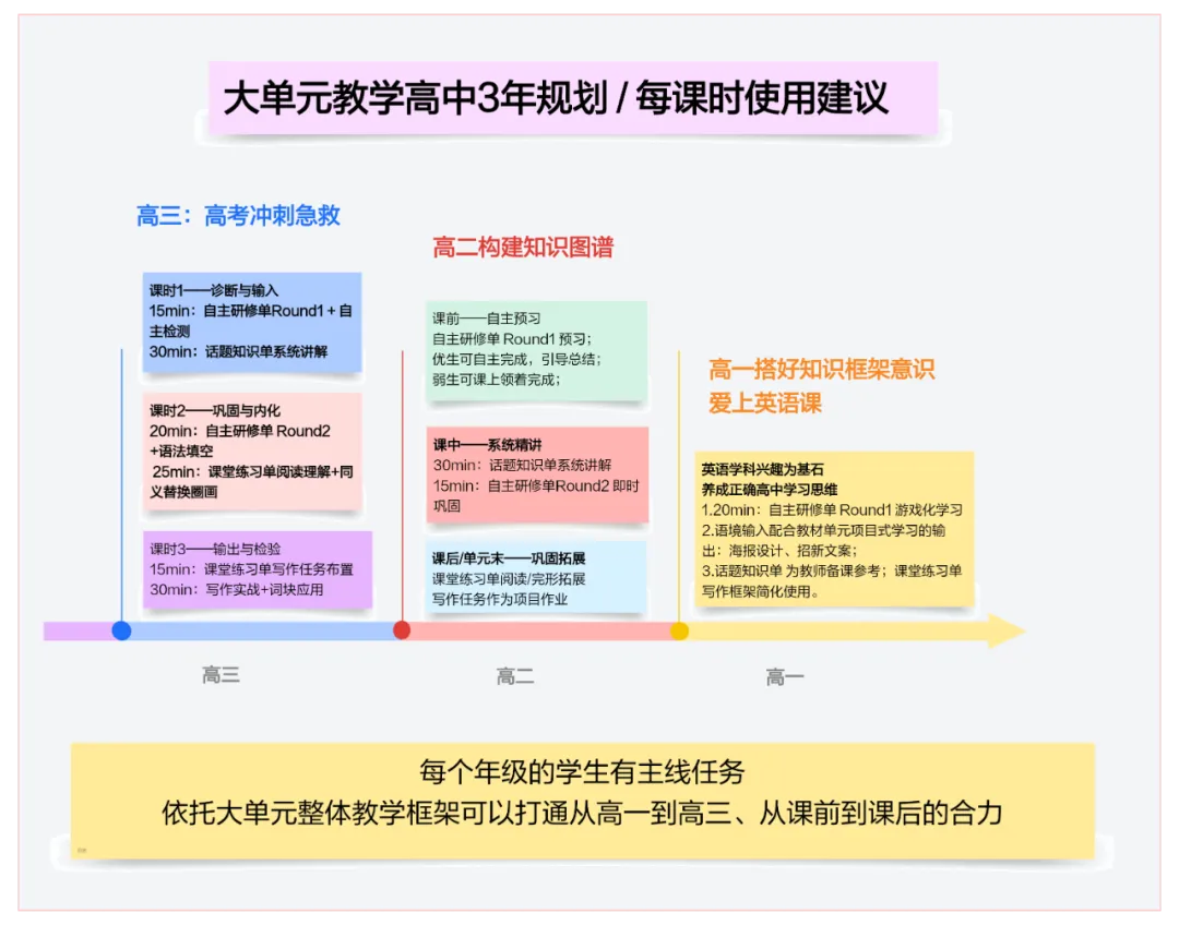 2027高考大单元话题复习课件包:课件+自主研修单+课堂练习单+知识清单-第11张图片-四季读书网 2027高考大单元话题复习课件包:课件+自主研修单+课堂练习单+知识清单-第11张图片-四季读书网