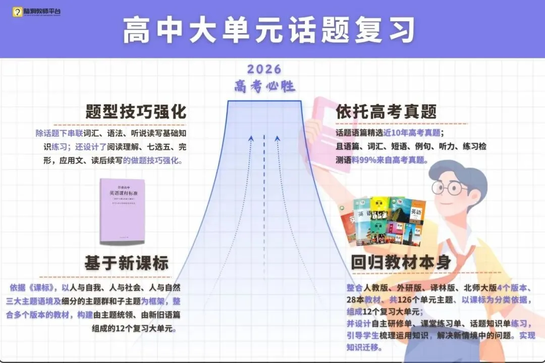 2027高考大单元话题复习课件包:课件+自主研修单+课堂练习单+知识清单-第15张图片-四季读书网 2027高考大单元话题复习课件包:课件+自主研修单+课堂练习单+知识清单-第15张图片-四季读书网