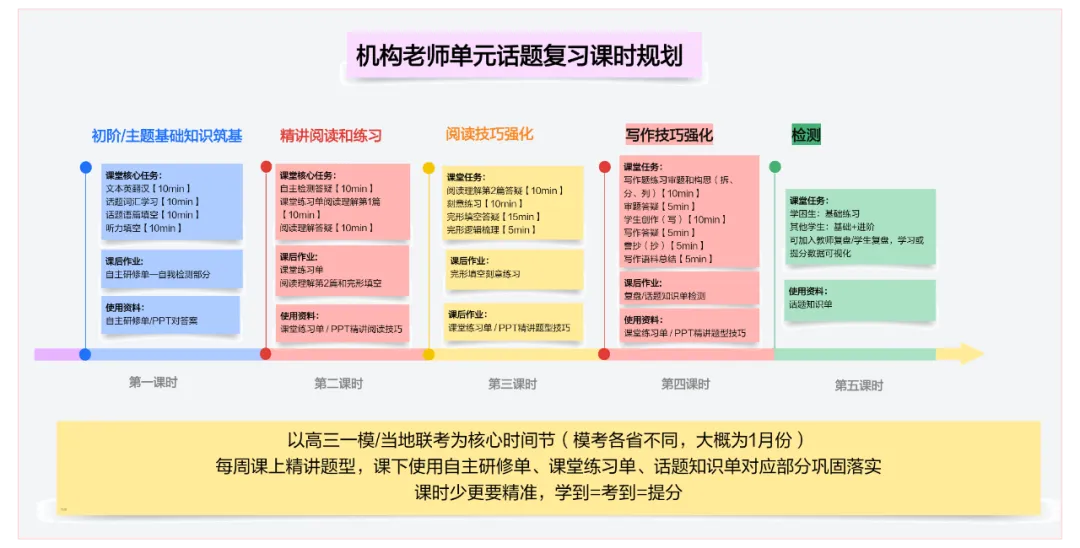 2027高考大单元话题复习课件包:课件+自主研修单+课堂练习单+知识清单-第81张图片-四季读书网 2027高考大单元话题复习课件包:课件+自主研修单+课堂练习单+知识清单-第81张图片-四季读书网