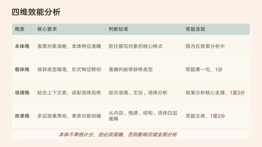 辞通本体·效贯语境·文承匠心——高考语文修辞运用与效果分析-第7张图片-四季读书网