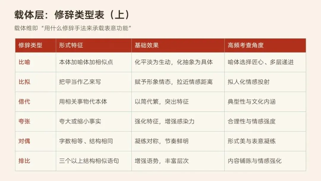 辞通本体·效贯语境·文承匠心——高考语文修辞运用与效果分析-第9张图片-四季读书网
