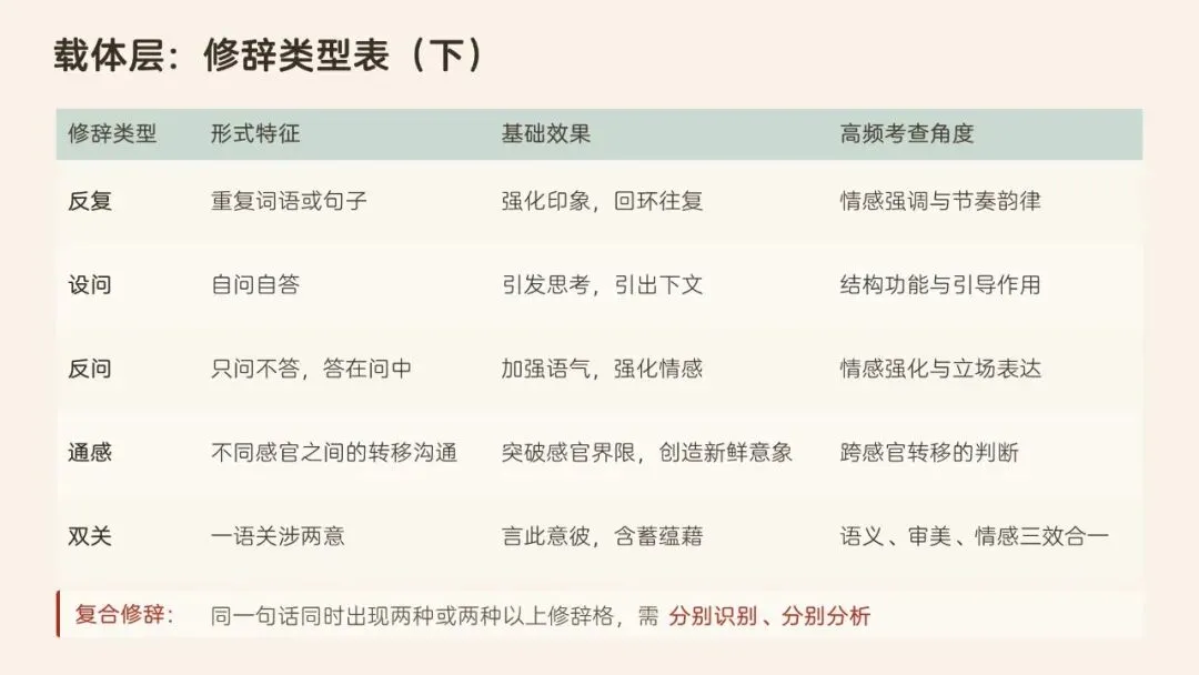辞通本体·效贯语境·文承匠心——高考语文修辞运用与效果分析-第10张图片-四季读书网