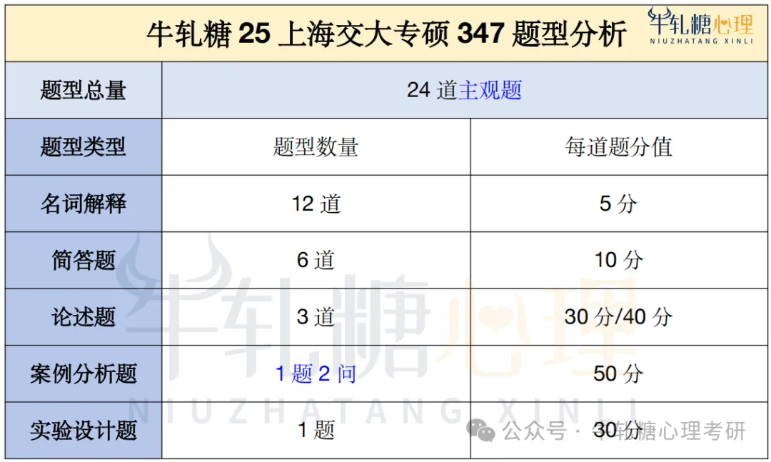 上海交通大学心理学考研专硕347真题分析 | 222分保底上岸?(以25为例)-第6张图片-四季读书网