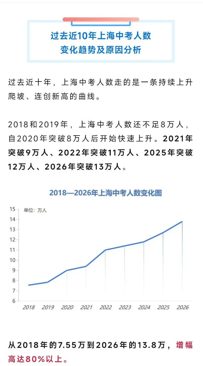 未来上海中考人数变化,哪一年达到峰值?-第1张图片-四季读书网 未来上海中考人数变化,哪一年达到峰值?-第1张图片-四季读书网