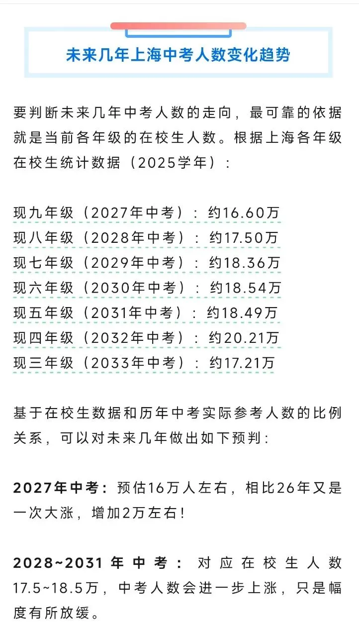 未来上海中考人数变化,哪一年达到峰值?-第2张图片-四季读书网 未来上海中考人数变化,哪一年达到峰值?-第2张图片-四季读书网