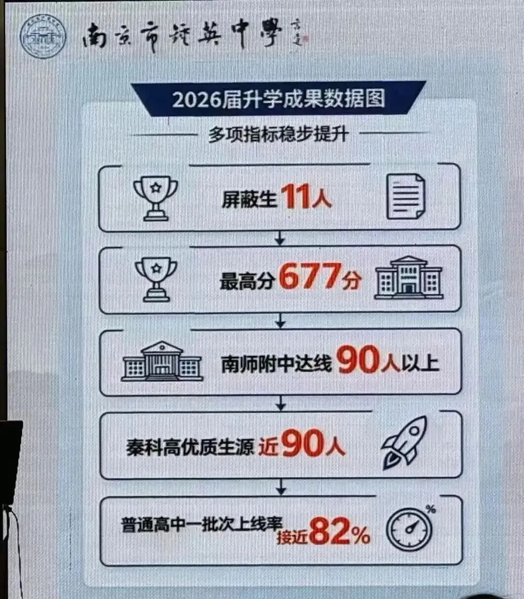 又一波!南京多所初中晒中考成绩-第4张图片-四季读书网 又一波!南京多所初中晒中考成绩-第4张图片-四季读书网