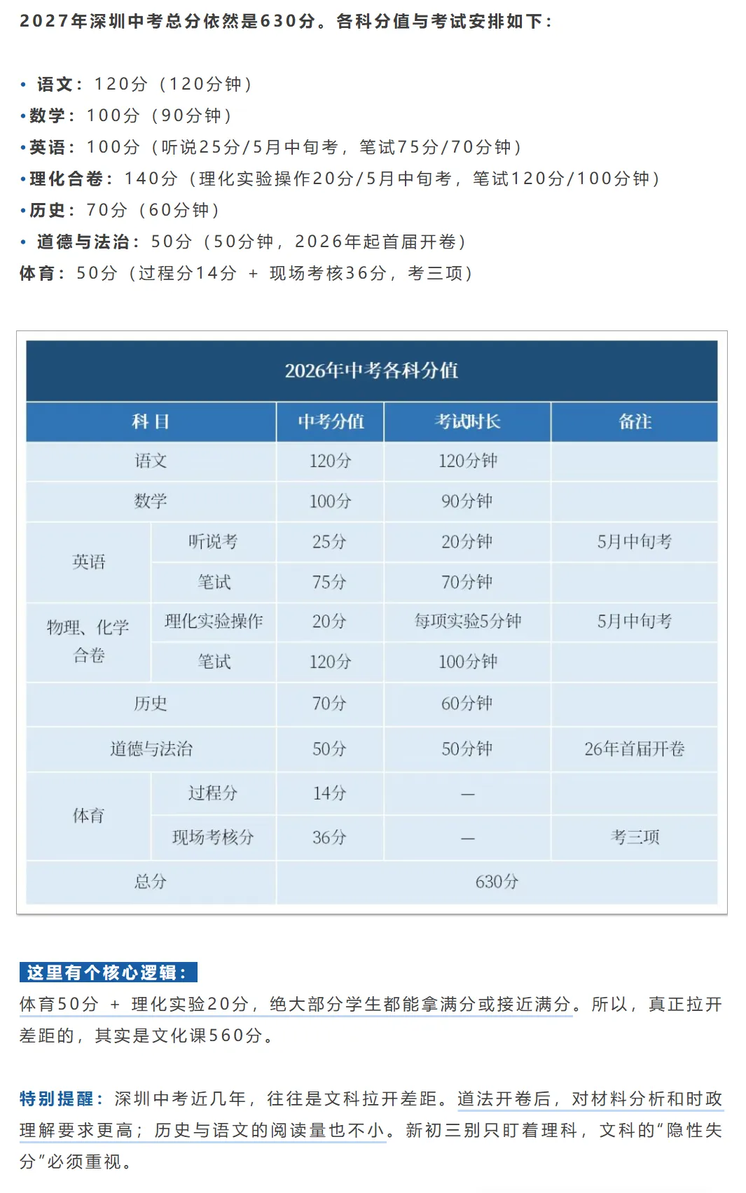 注意!满分630分!2027届深圳中考分值全解析!建议家长替孩子收藏!-第2张图片-四季读书网 注意!满分630分!2027届深圳中考分值全解析!建议家长替孩子收藏!-第2张图片-四季读书网