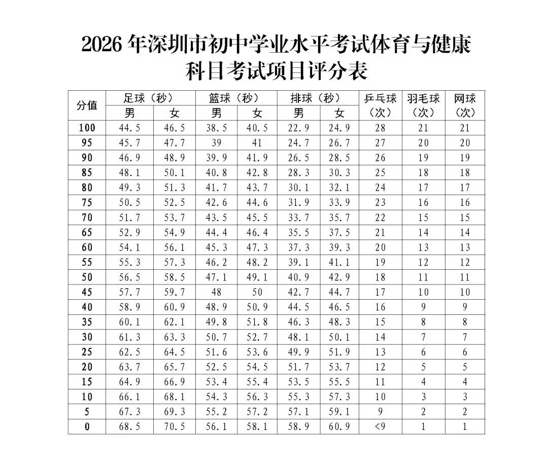 注意!满分630分!2027届深圳中考分值全解析!建议家长替孩子收藏!-第4张图片-四季读书网 注意!满分630分!2027届深圳中考分值全解析!建议家长替孩子收藏!-第4张图片-四季读书网