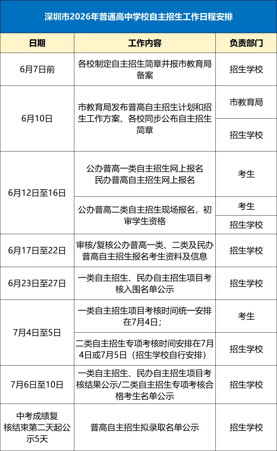 27届中考生必看!一文讲清深圳中考自主招生政策!附自招简历模板及真题-第2张图片-四季读书网 27届中考生必看!一文讲清深圳中考自主招生政策!附自招简历模板及真题-第2张图片-四季读书网