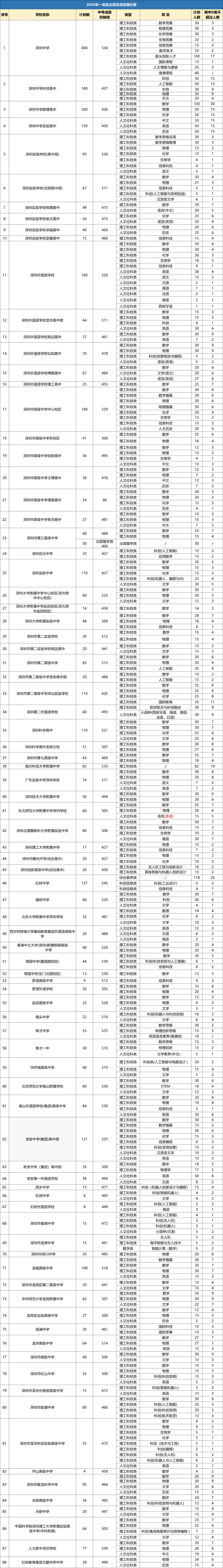 27届中考生必看!一文讲清深圳中考自主招生政策!附自招简历模板及真题-第5张图片-四季读书网 27届中考生必看!一文讲清深圳中考自主招生政策!附自招简历模板及真题-第5张图片-四季读书网
