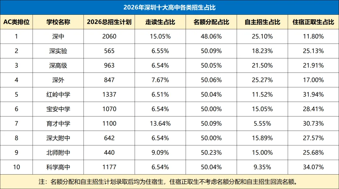 27届中考生必看!一文讲清深圳中考自主招生政策!附自招简历模板及真题-第7张图片-四季读书网 27届中考生必看!一文讲清深圳中考自主招生政策!附自招简历模板及真题-第7张图片-四季读书网