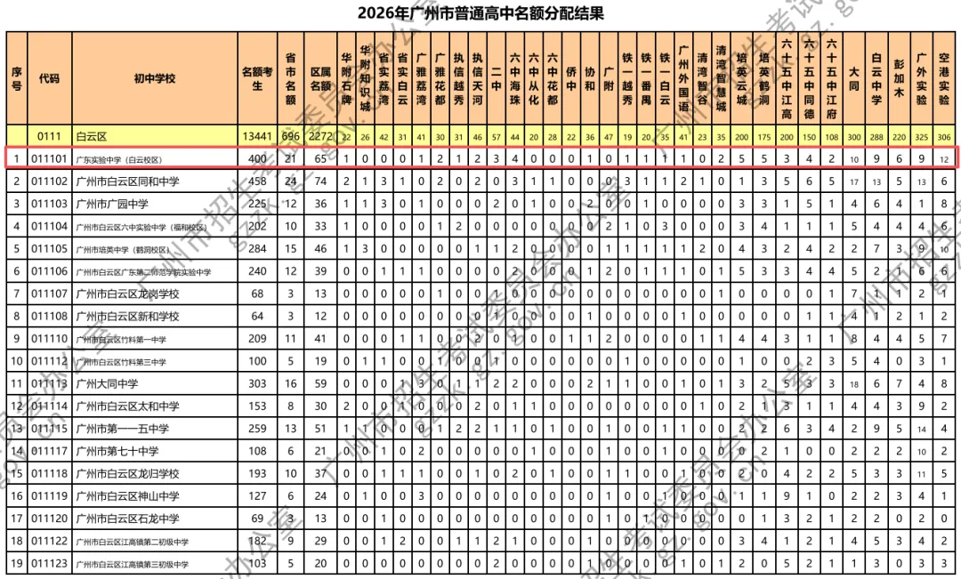 数字说话:省实白云校区,2026年中考成绩有多亮眼!-第9张图片-四季读书网