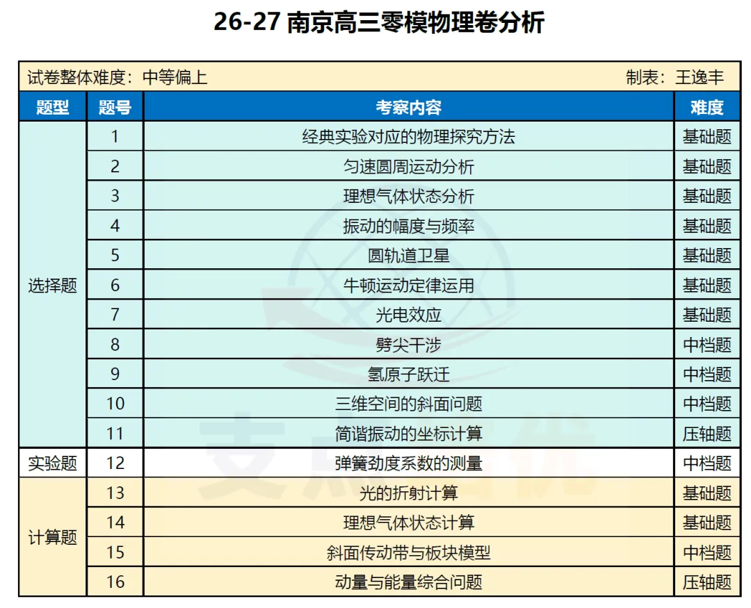 南京市2027届高三零模物理试卷评析-第2张图片-四季读书网 南京市2027届高三零模物理试卷评析-第2张图片-四季读书网