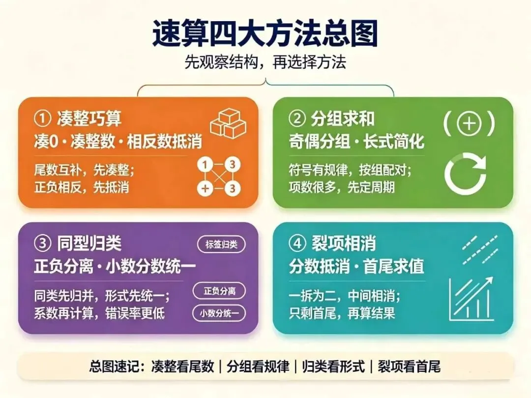 初一必考计算失分重灾区,原来只用 4 招就能根治-第2张图片-四季读书网 初一必考计算失分重灾区,原来只用 4 招就能根治-第2张图片-四季读书网