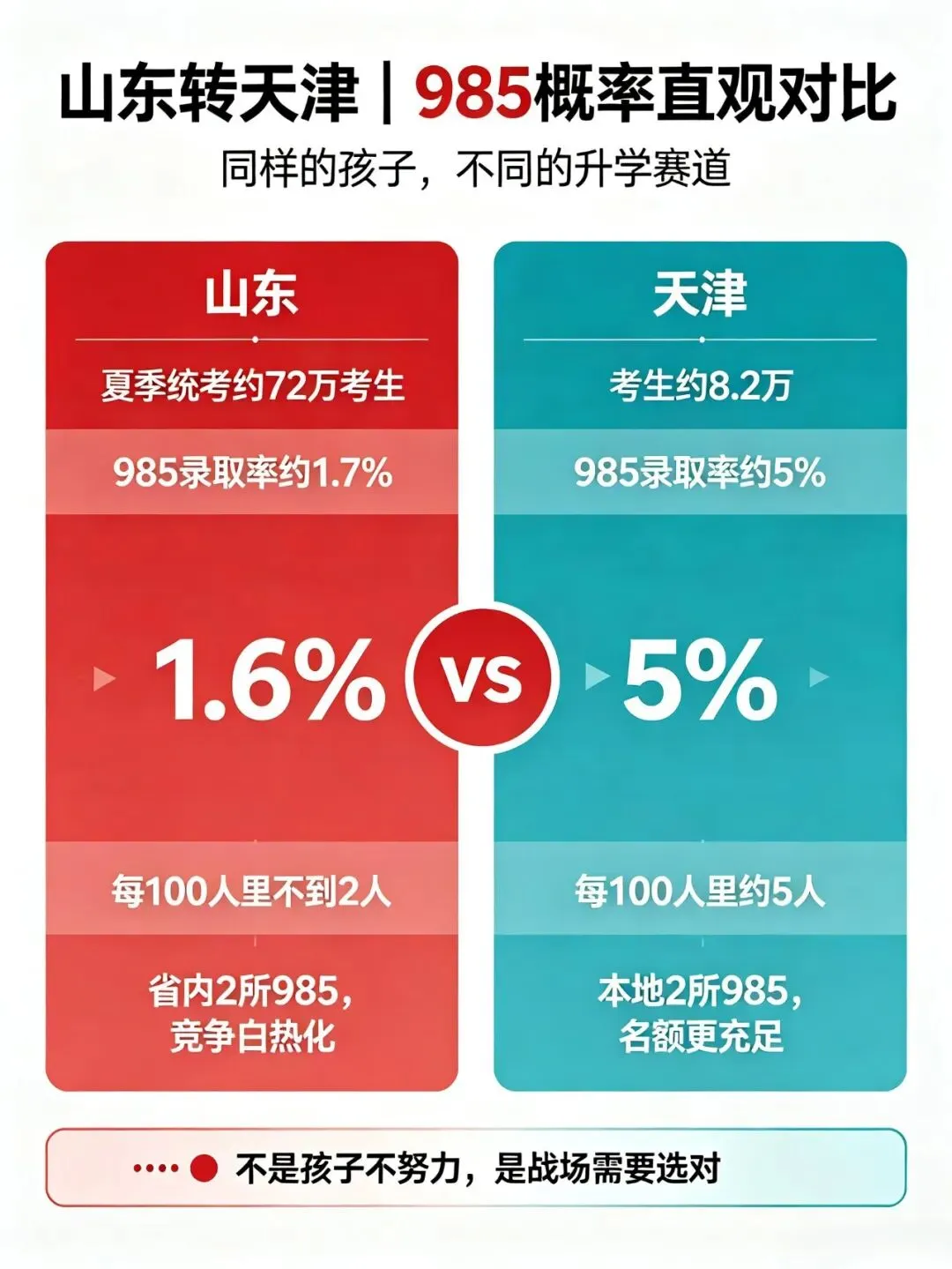 高考内卷天花板!山东转天津升学:985录取率从1.7%逆袭至5%.-第2张图片-四季读书网 高考内卷天花板!山东转天津升学:985录取率从1.7%逆袭至5%.-第2张图片-四季读书网