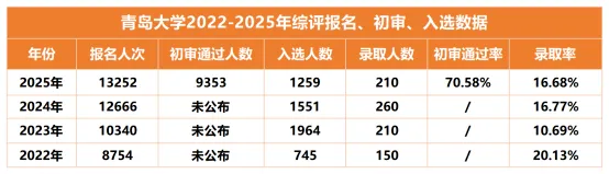 同样考上青岛大学,综评和普通高考分数差多少?-第1张图片-四季读书网 同样考上青岛大学,综评和普通高考分数差多少?-第1张图片-四季读书网