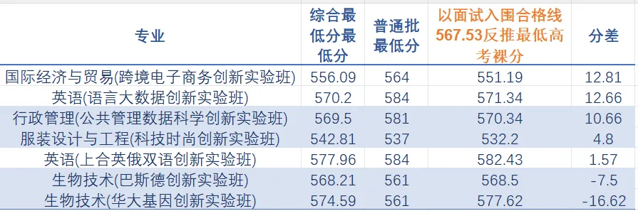 同样考上青岛大学,综评和普通高考分数差多少?-第3张图片-四季读书网 同样考上青岛大学,综评和普通高考分数差多少?-第3张图片-四季读书网