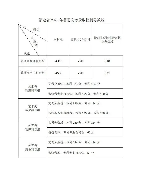 刚刚!福建高考分数线公布!-第2张图片-四季读书网 刚刚!福建高考分数线公布!-第2张图片-四季读书网