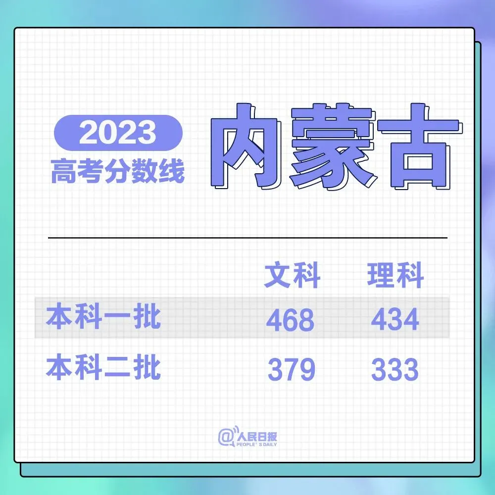 刚刚!福建高考分数线公布!-第3张图片-四季读书网 刚刚!福建高考分数线公布!-第3张图片-四季读书网