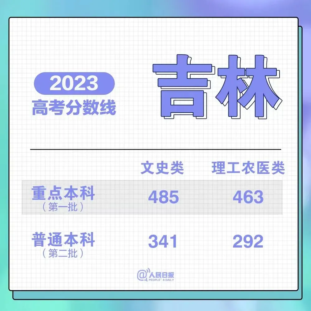 刚刚!福建高考分数线公布!-第7张图片-四季读书网 刚刚!福建高考分数线公布!-第7张图片-四季读书网